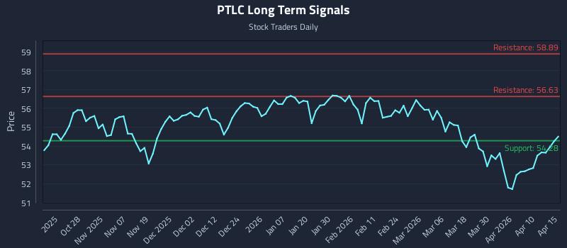 PTLC Long Term Analysis for April 16 2026 PTLC Long Term Analysis for April 16 2026