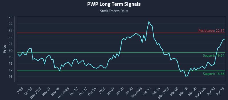 PWP Long Term Analysis for April 16 2026