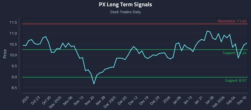 PX Long Term Analysis for April 16 2026