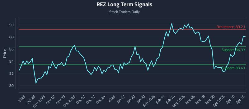 REZ Long Term Analysis for April 16 2026 REZ Long Term Analysis for April 16 2026