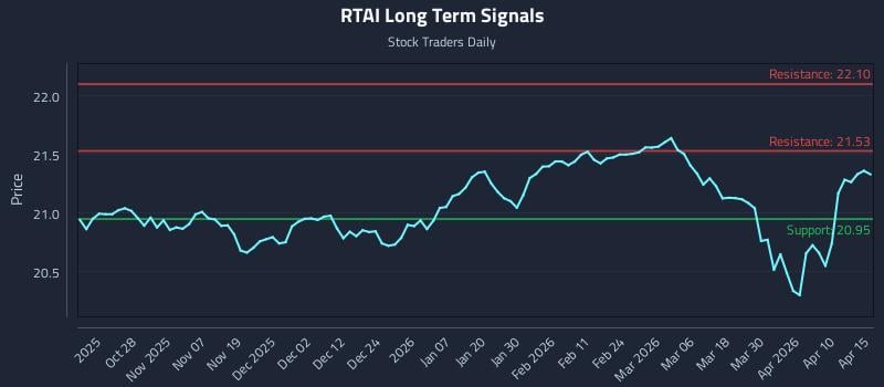 RTAI Long Term Analysis for April 16 2026