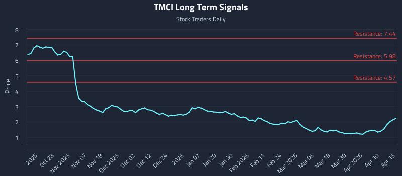 TMCI Long Term Analysis for April 16 2026