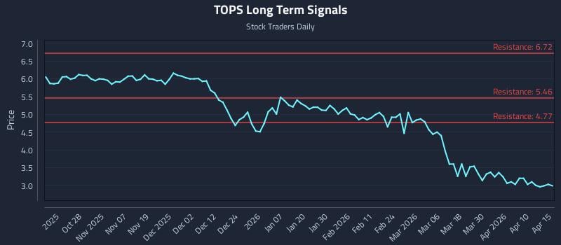 TOPS Long Term Analysis for April 16 2026