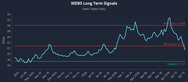 WEBS Long Term Analysis for April 16 2026