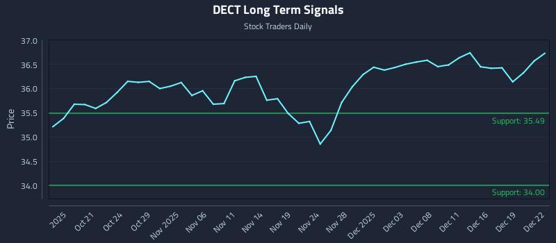 DECT Long Term Analysis for April 16 2026
