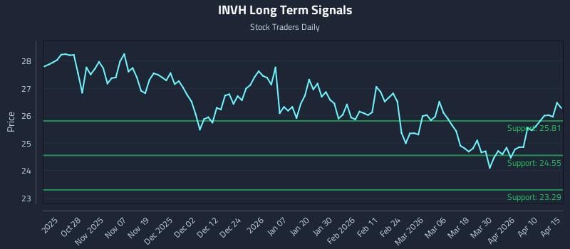 INVH Long Term Analysis for April 16 2026