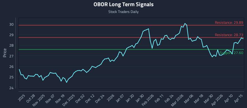OBOR Long Term Analysis for April 16 2026