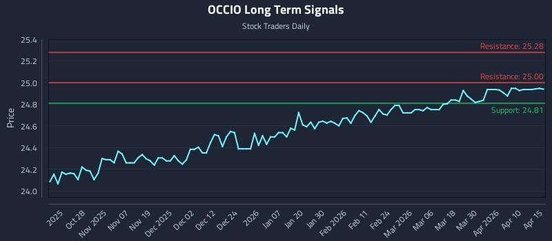 OCCIO Long Term Analysis for April 16 2026