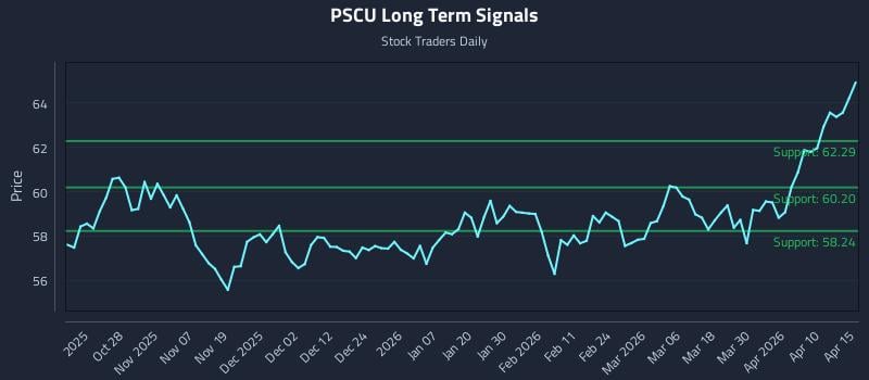 PSCU Long Term Analysis for April 16 2026
