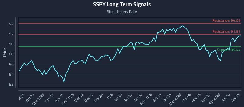 SSPY Long Term Analysis for April 16 2026