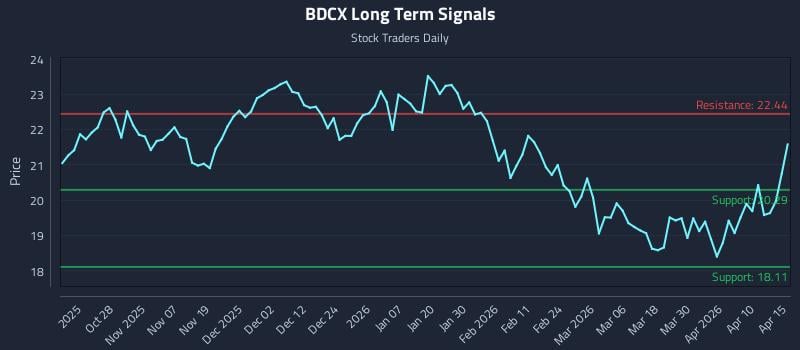 BDCX Long Term Analysis for April 16 2026