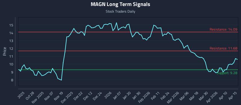 MAGN Long Term Analysis for April 16 2026