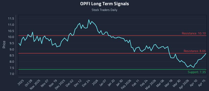 OPFI Long Term Analysis for April 16 2026 OPFI Long Term Analysis for April 16 2026