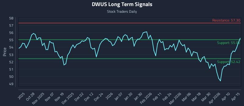 DWUS Long Term Analysis for April 16 2026