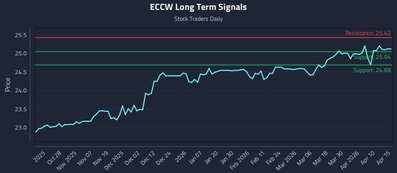 ECCW Long Term Analysis for April 16 2026