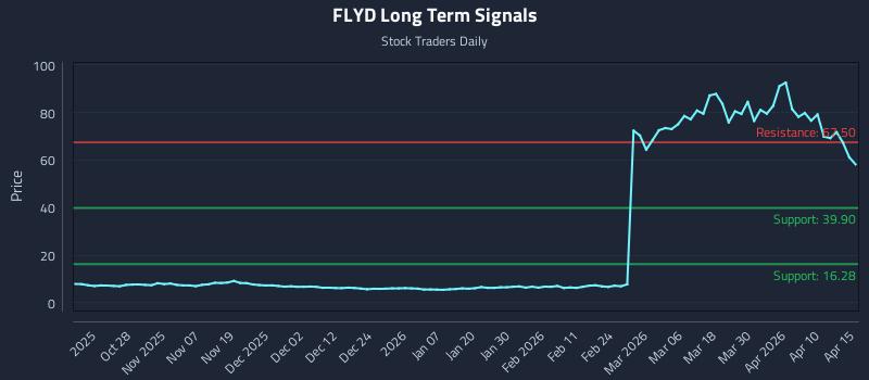 FLYD Long Term Analysis for April 16 2026 FLYD Long Term Analysis for April 16 2026