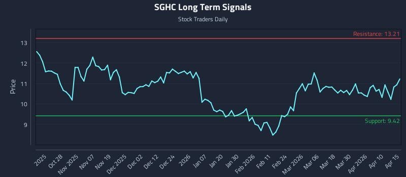SGHC Long Term Analysis for April 16 2026