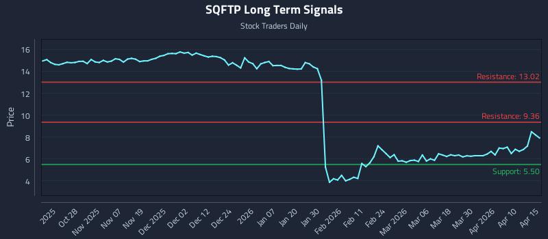 SQFTP Long Term Analysis for April 16 2026