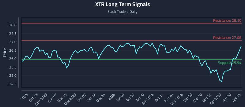 XTR Long Term Analysis for April 16 2026
