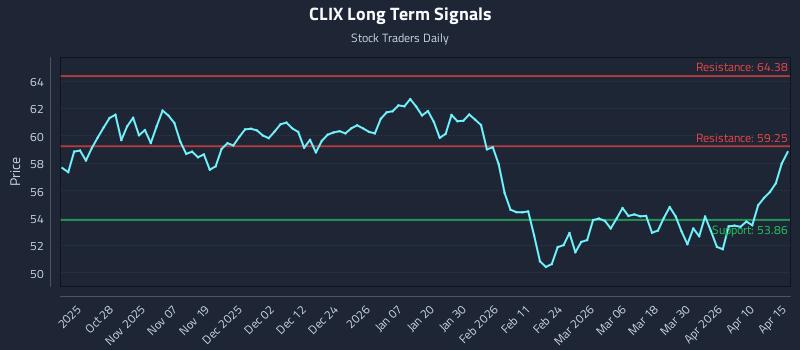 CLIX Long Term Analysis for April 16 2026