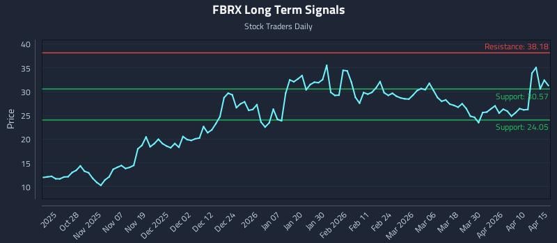 FBRX Long Term Analysis for April 16 2026