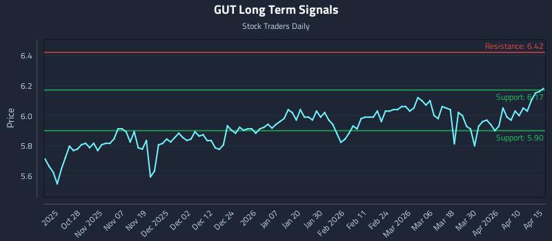 GUT Long Term Analysis for April 16 2026