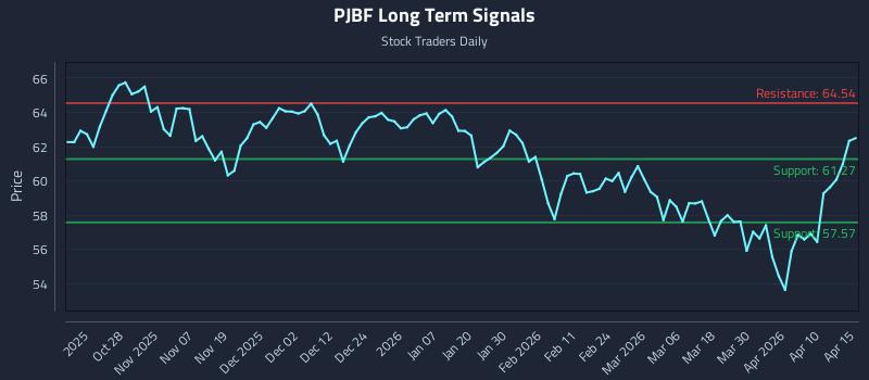 PJBF Long Term Analysis for April 16 2026