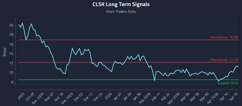 CLSK Long Term Analysis for April 16 2026