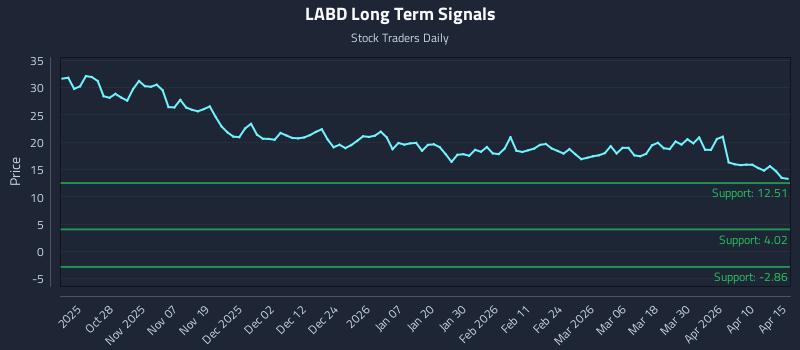 LABD Long Term Analysis for April 16 2026