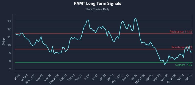 PAMT Long Term Analysis for April 16 2026