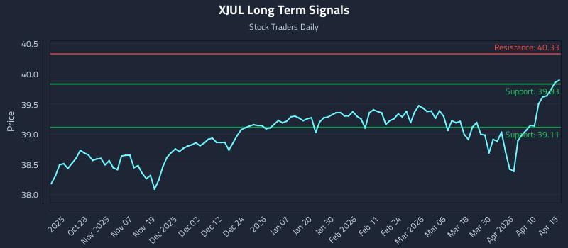 XJUL Long Term Analysis for April 16 2026