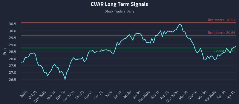 CVAR Long Term Analysis for April 16 2026