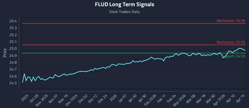 FLUD Long Term Analysis for April 16 2026 FLUD Long Term Analysis for April 16 2026