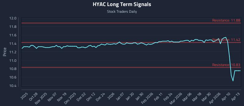 HYAC Long Term Analysis for April 16 2026