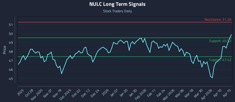 NULC Long Term Analysis for April 16 2026