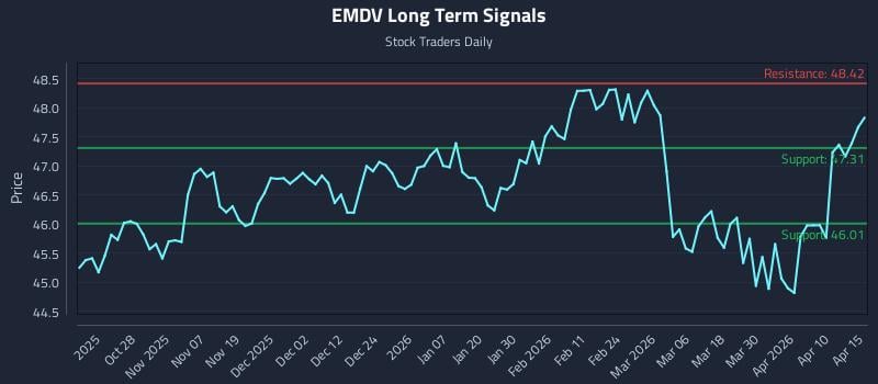 EMDV Long Term Analysis for April 16 2026