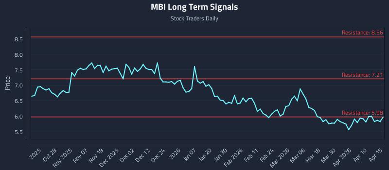 MBI Long Term Analysis for April 16 2026 MBI Long Term Analysis for April 16 2026