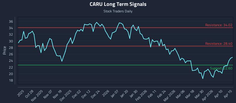 CARU Long Term Analysis for April 16 2026