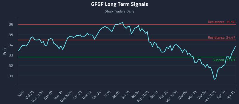 GFGF Long Term Analysis for April 16 2026