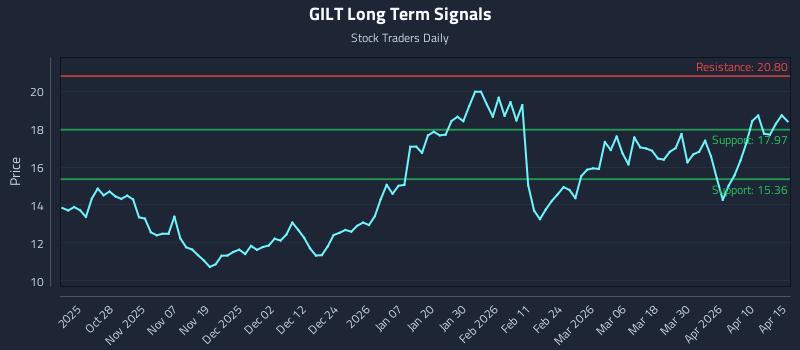 GILT Long Term Analysis for April 16 2026