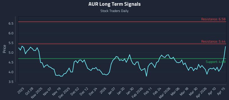 AUR Long Term Analysis for April 16 2026