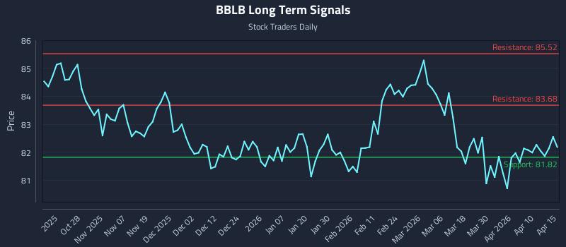 BBLB Long Term Analysis for April 16 2026