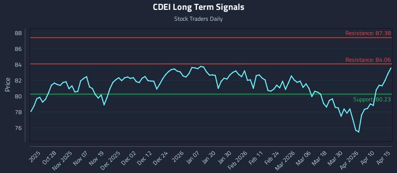 CDEI Long Term Analysis for April 16 2026