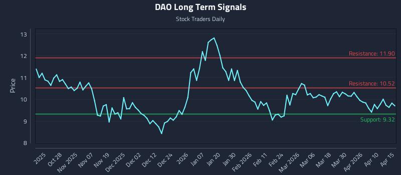 DAO Long Term Analysis for April 16 2026