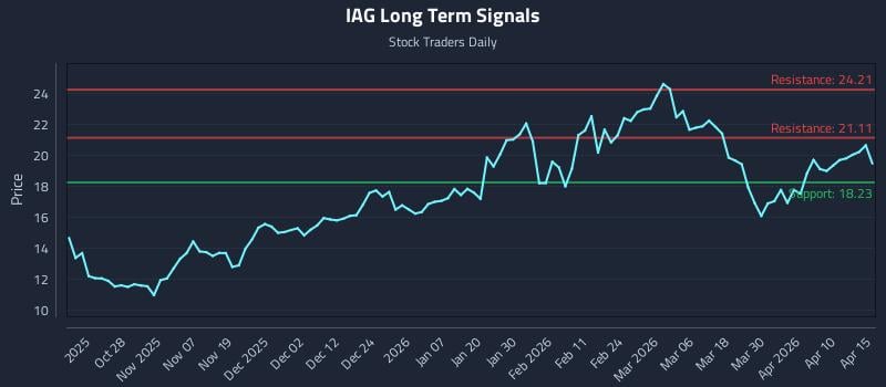 IAG Long Term Analysis for April 16 2026