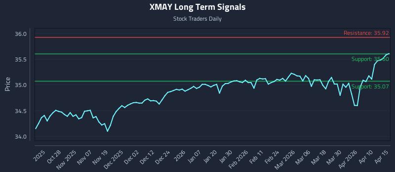 XMAY Long Term Analysis for April 16 2026
