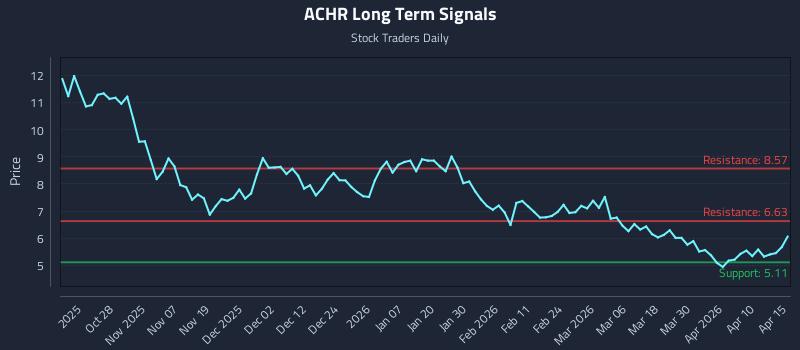ACHR Long Term Analysis for April 16 2026