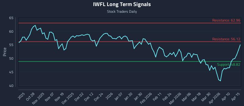 IWFL Long Term Analysis for April 16 2026