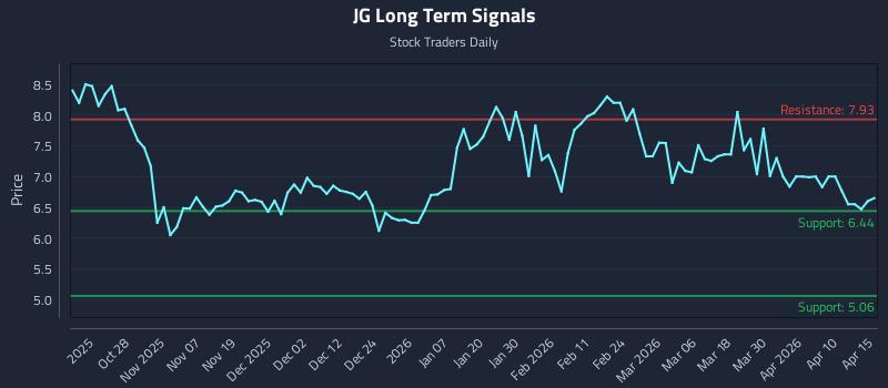 JG Long Term Analysis for April 16 2026
