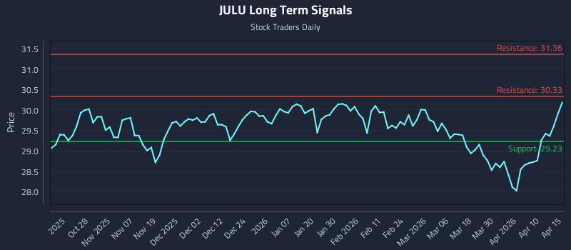 JULU Long Term Analysis for April 16 2026